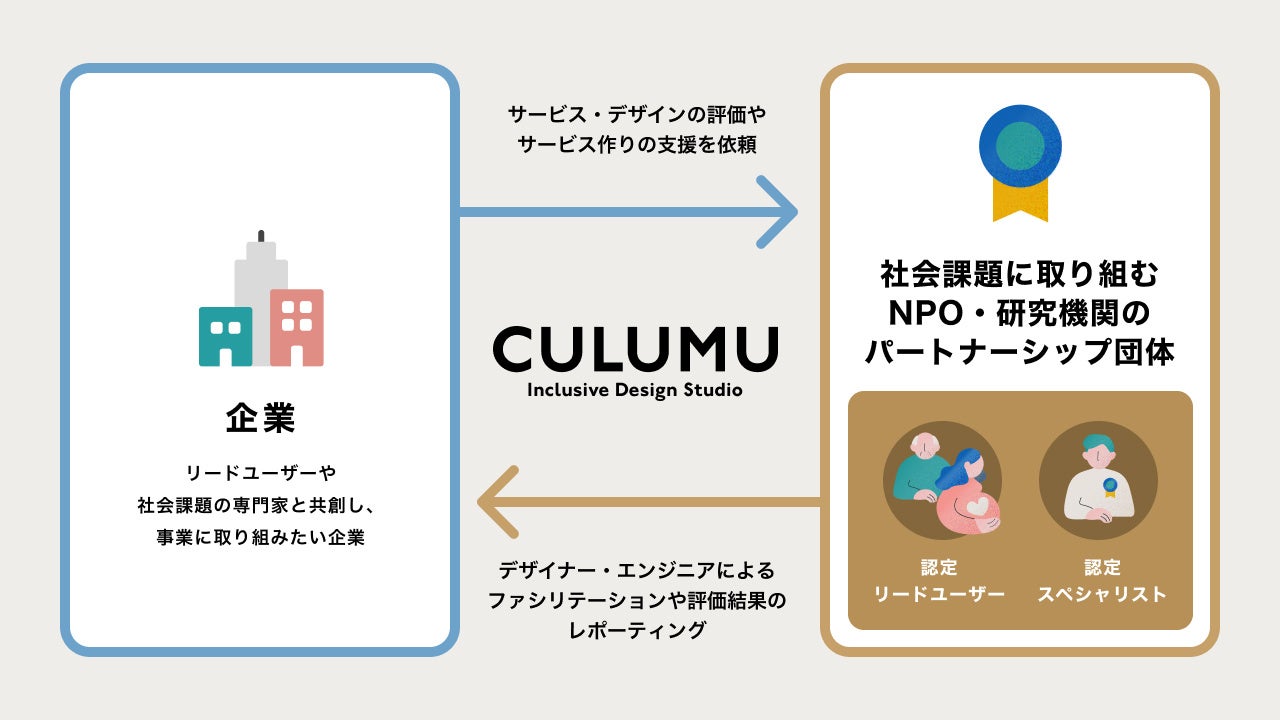 企業課題と社会課題の解決を共に目指すインクルーシブデザイン