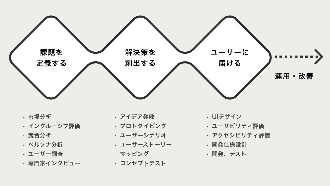 デザインの流れ・アプローチ