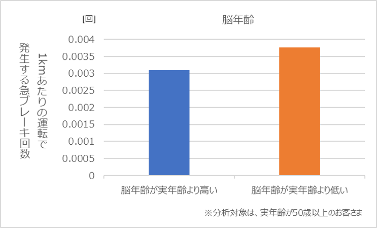 図2　脳年齢と急ブレーキ回数の関係