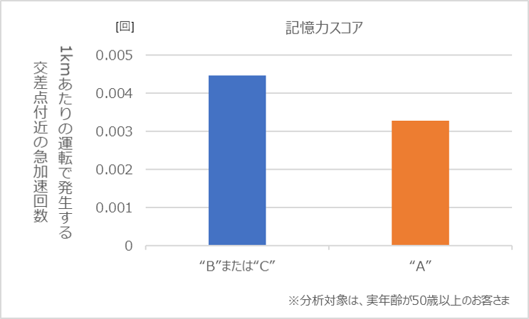図5　記憶力スコアと交差点付近の急加速回数の関係