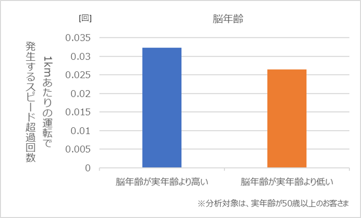 図3　脳年齢とスピード超過回数の関係