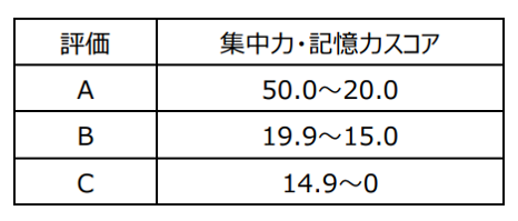表1　「のうKNOW」の集中力・記憶力スコアについて