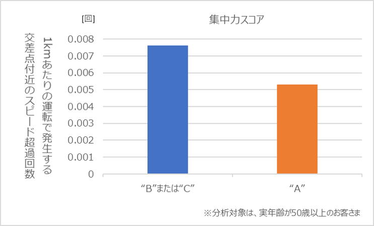 図4　集中力スコアと交差点付近のスピード超過回数の関係