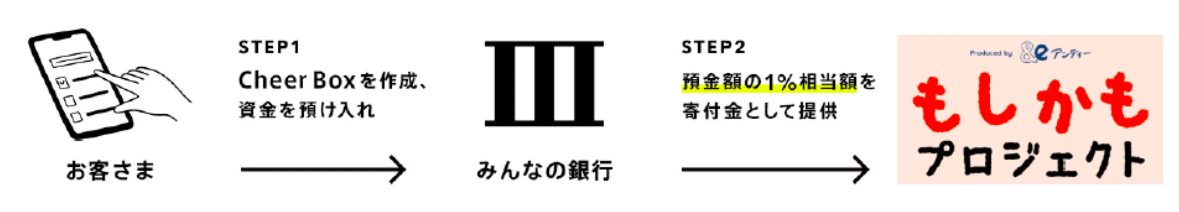 サービスの仕組み（イメージ）※お客さまの預金が減ることはありません