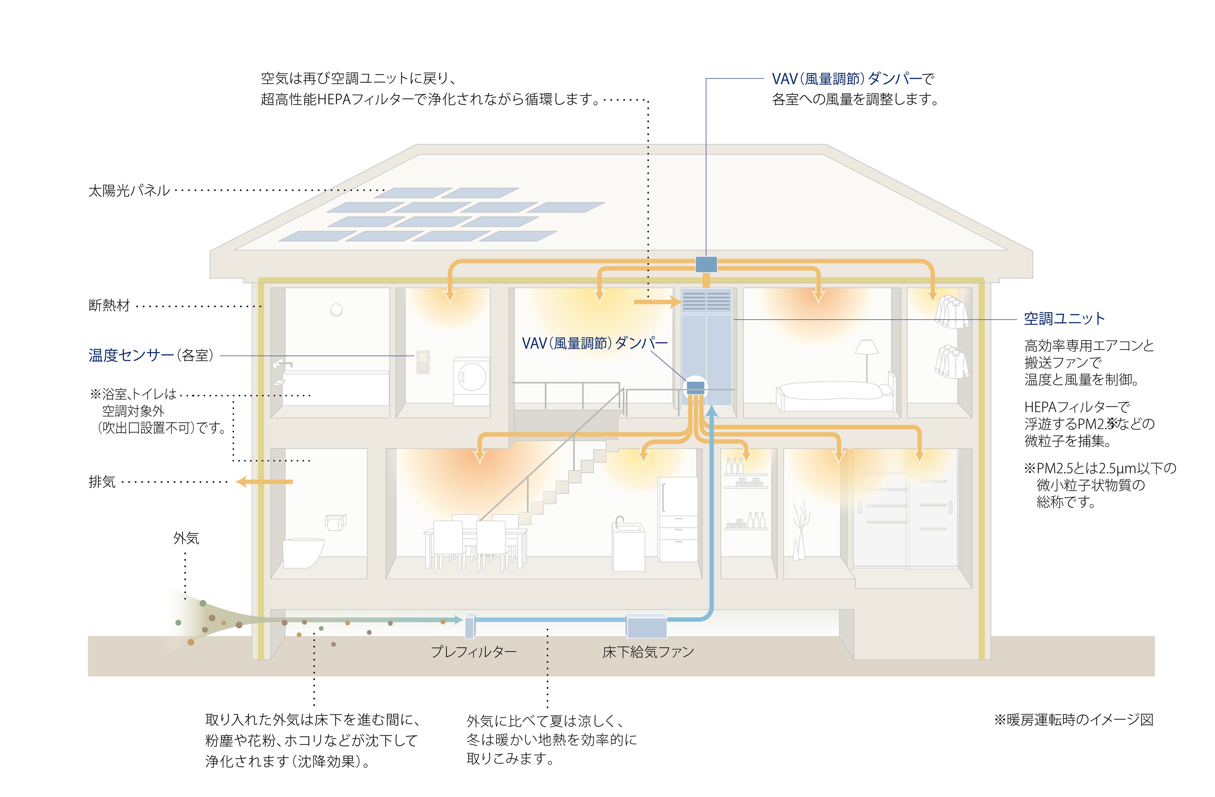 住宅の脱炭素化で普及推進されるZEHに対応可能な全館空調
