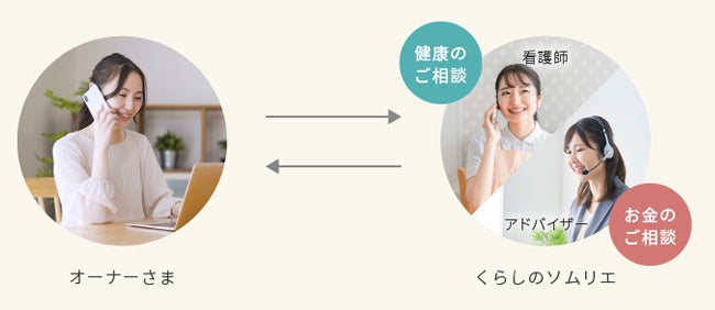 『くらしのソムリエ』　“健康”“お金”の相談サービスイメージ