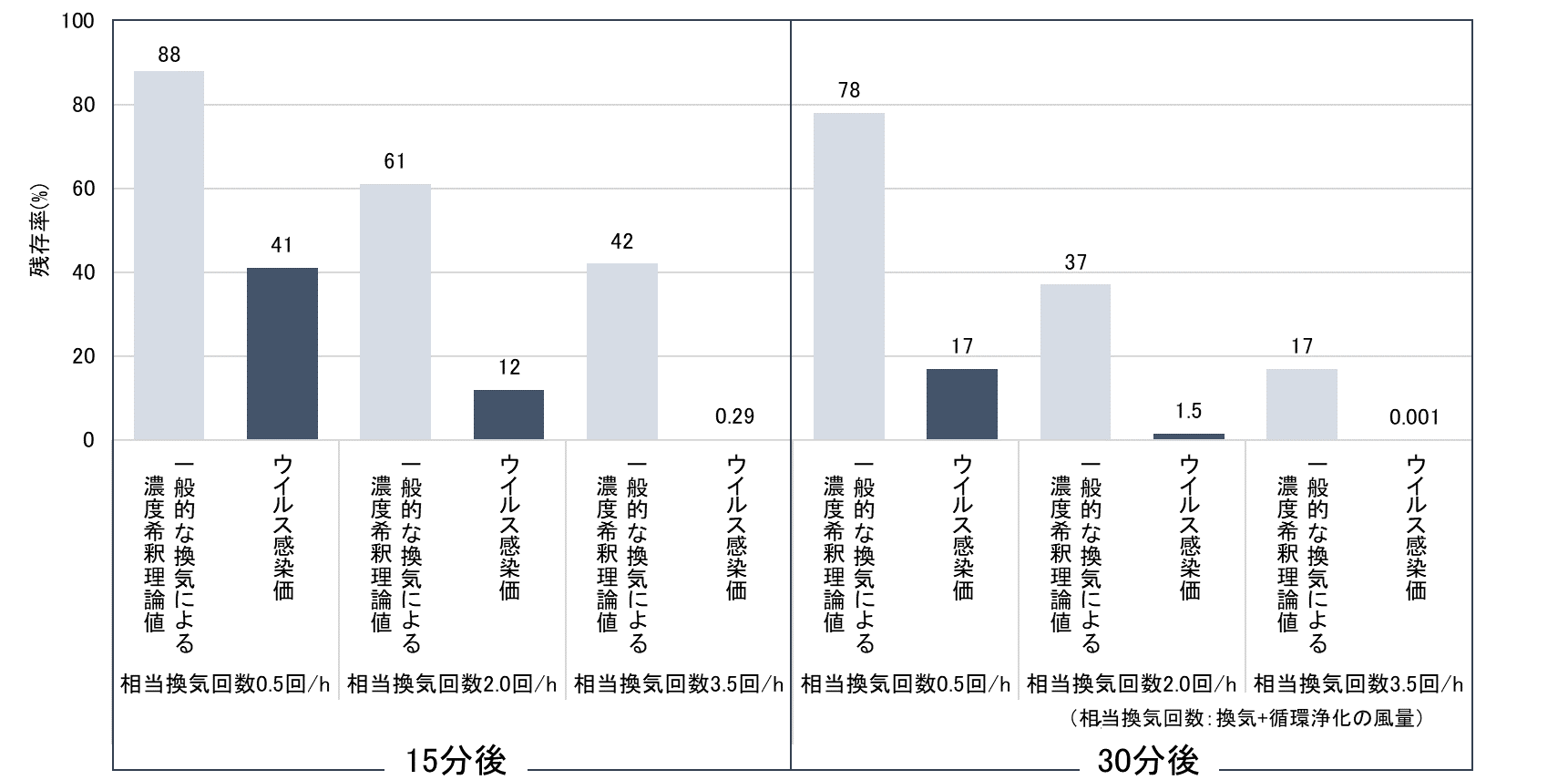 図1 ウイルス感染価の残存率(一般的な換気による濃度希釈理論値との対比)