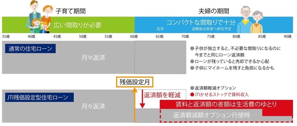 JTI残価設定型住宅ローン説明図（通常の住宅ローンとの違いについて）