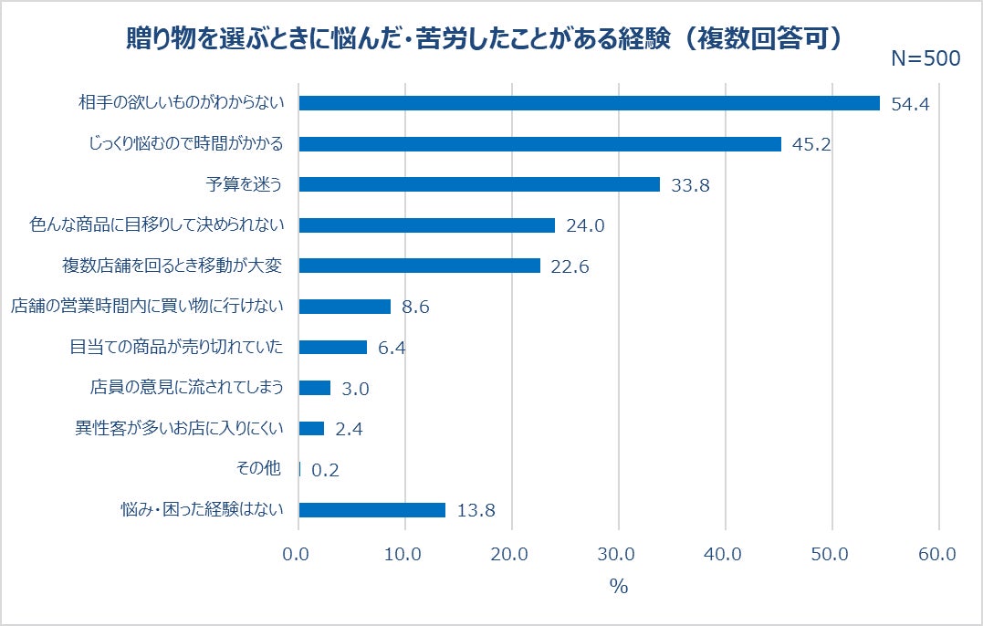 贈り物を選ぶときに悩んだ・苦労したことがある経験