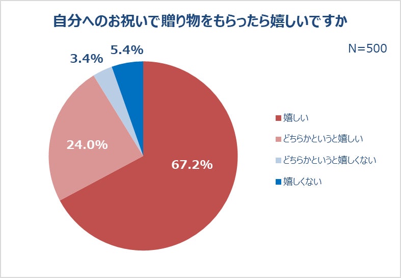 自分へのお祝いで贈り物をもらったら嬉しいですか