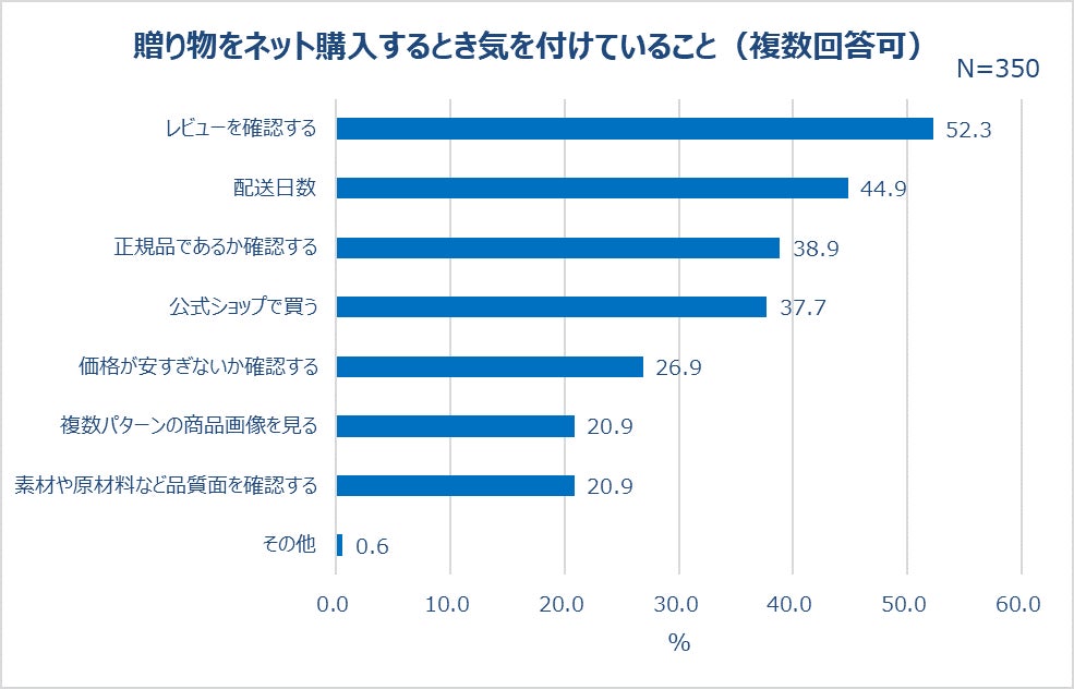贈り物をネット購入するとき気を付けていること