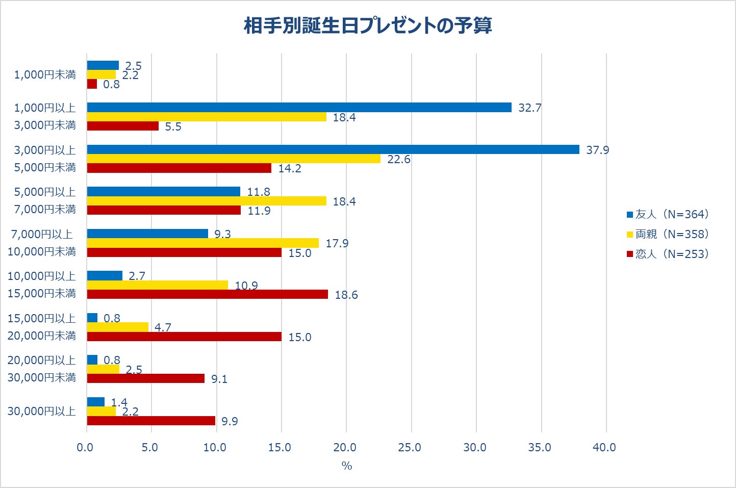 相手別誕生日プレゼントの予算