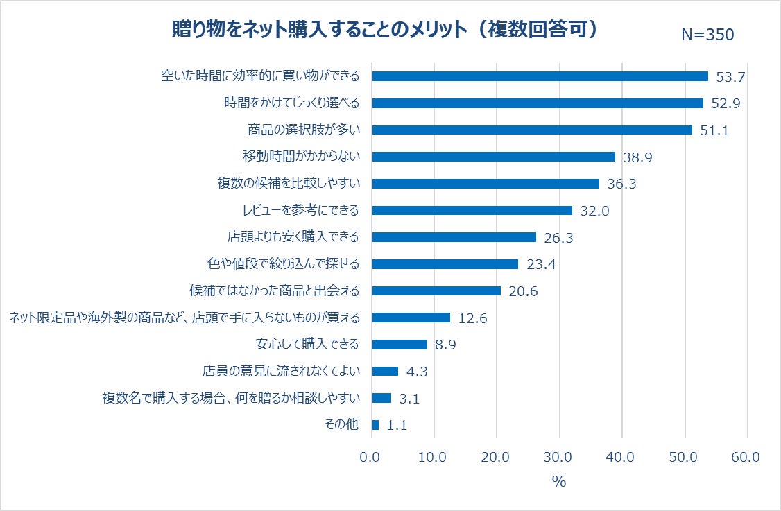 贈り物をネット購入することのメリット
