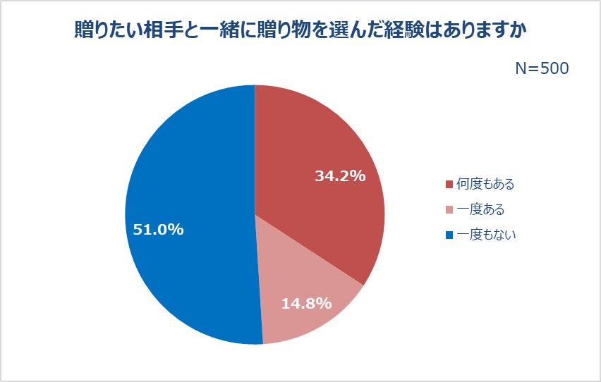 贈りたい相手と一緒に贈り物を選んだ経験はありますか