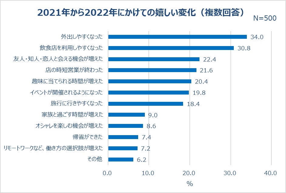 2021年から2022年にかけての嬉しい変化(複数回答)