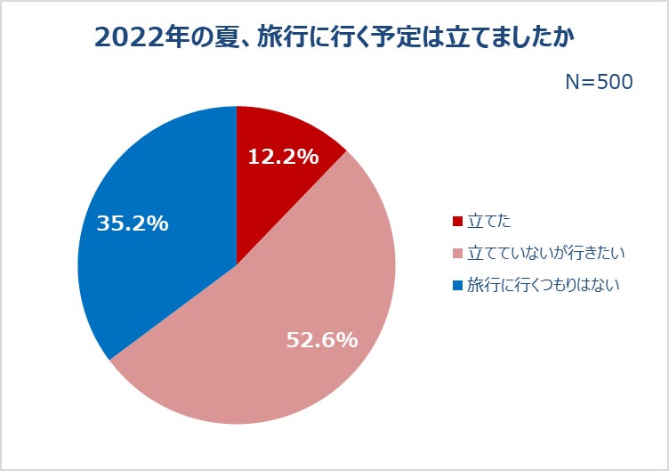 2022年の夏、旅行に行く予定は立てましたか