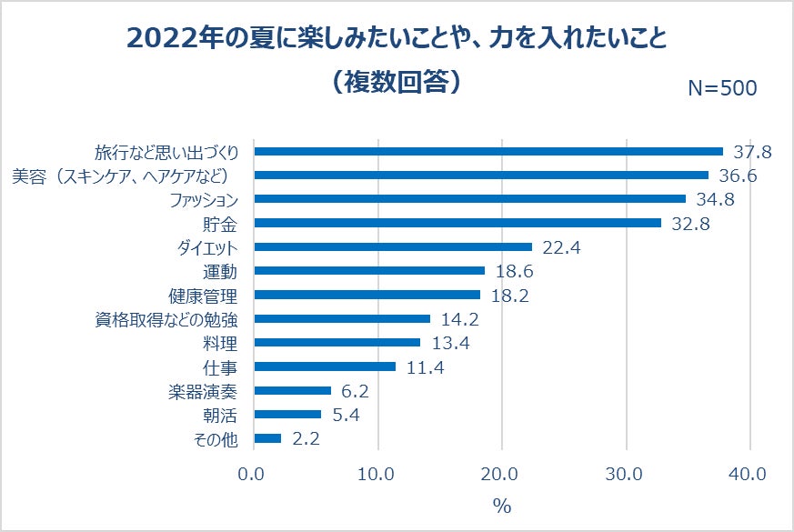 2022年の夏に楽しみたいことや、力を入れたいこと(複数回答)