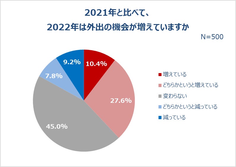 2021年と比べて、2022年は外出の機会が増えていますか