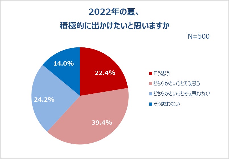 2022年の夏、積極的に出かけたいと思いますか