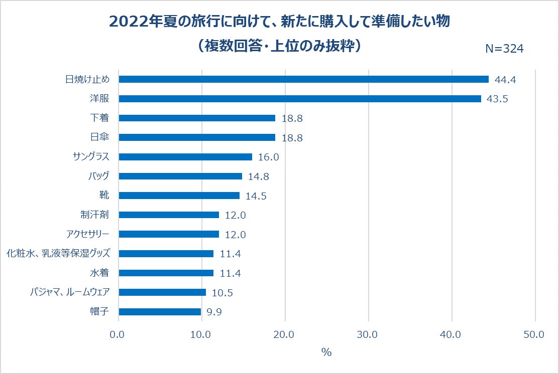 2022年夏の旅行に向けて、新たに購入して準備したい物(複数回答・上位のみ抜粋)