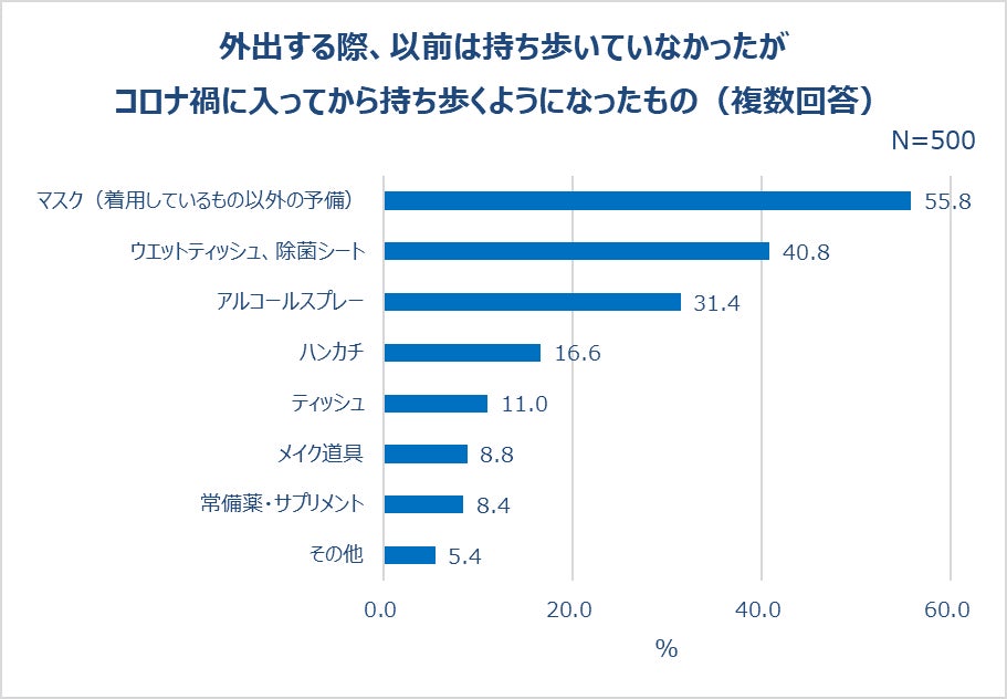 外出する際、以前は持ち歩いていなかったがコロナ禍に入ってから持ち歩くようになったもの(複数回答)