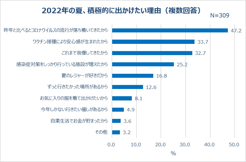 2022年の夏、積極的に出かけたい理由(複数回答)