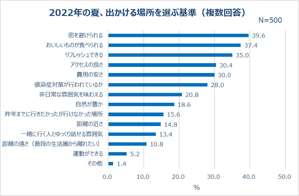 2022年の夏、出かける場所を選ぶ基準(複数回答)