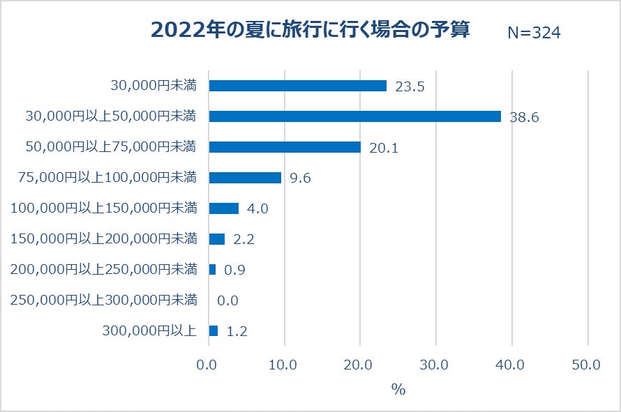 2022年の夏に旅行に行く場合の予算