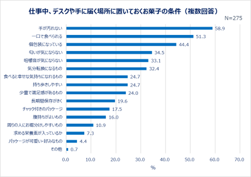 仕事中、デスクや手の届く場所に置いておくお菓子の条件（複数回答）