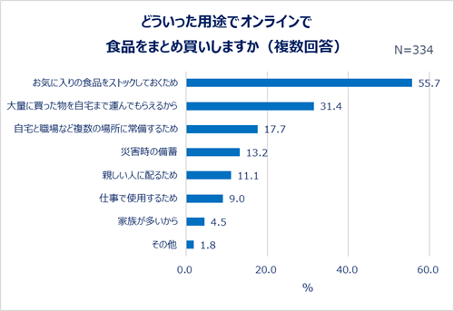 どういった用途でオンラインで食品をまとめ買いしますか（複数回答）