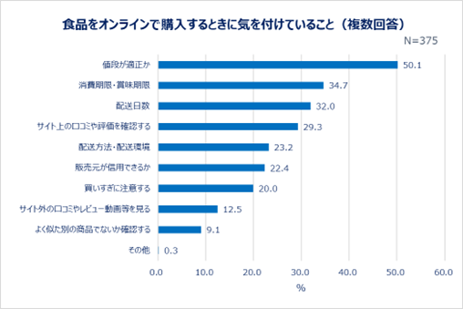 食品をオンラインで購入するときに気を付けていること（複数回答）