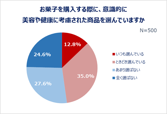 お菓子を購入する際に、意図的に美容や健康に配慮された商品を選んでいますか