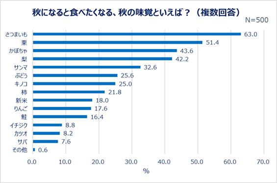 秋になると食べたくなる、秋の味覚といえば？（複数回答）