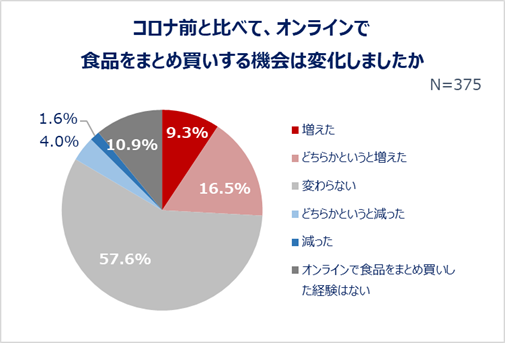 コロナ前と比べて、オンラインで食品をまとめ買いする機会は変化しましたか