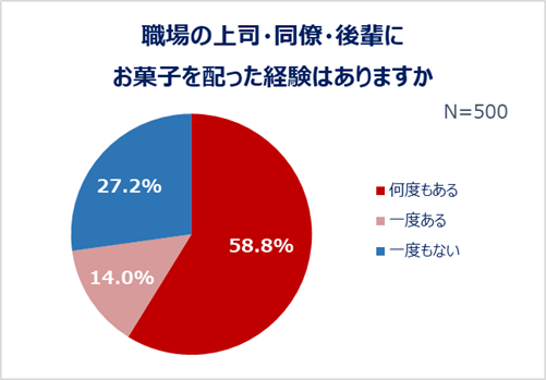 職場の上司・同僚・後輩にお菓子を配った経験はありますか