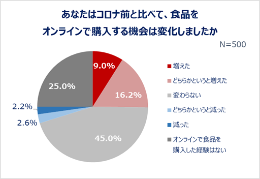 あなたはコロナ前と比べて、食品をオンラインで購入する機会は変化しましたか
