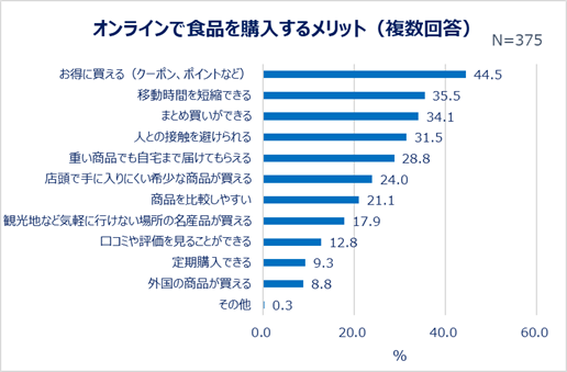 オンラインで食品を購入するメリット（複数回答）