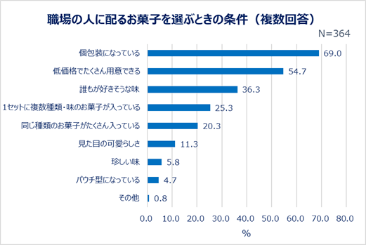 職場の人に配るお菓子を選ぶときの条件（複数回答）