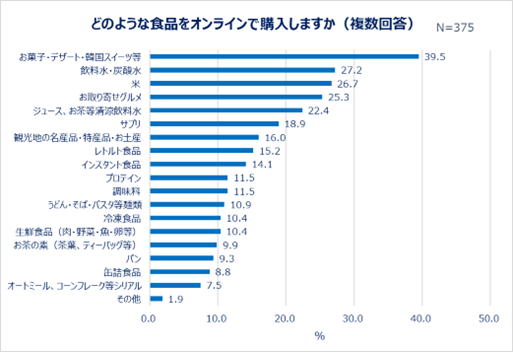どのような食品をオンラインで購入しますか（複数回答）