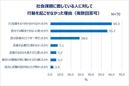 社会課題に面している人に対して行動を起こせなかった理由（複数回答可）