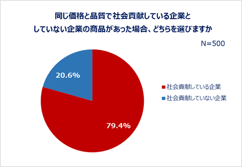 同じ価格と品質で社会貢献している企業としていない企業の商品があった場合、どちらを選びますか