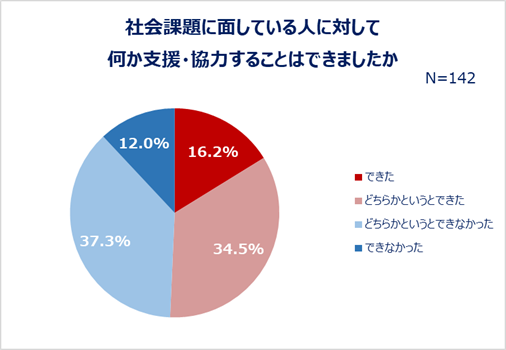 社会課題に面している人に対して何か支援・協力することはできましたか