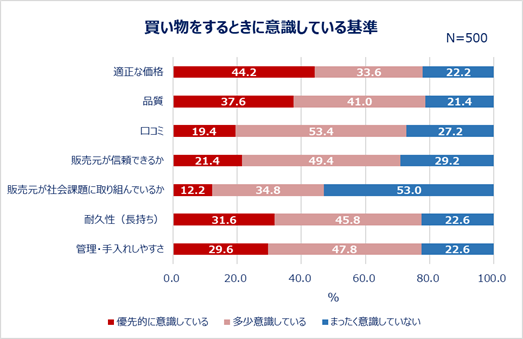 買い物をするときに意識している基準