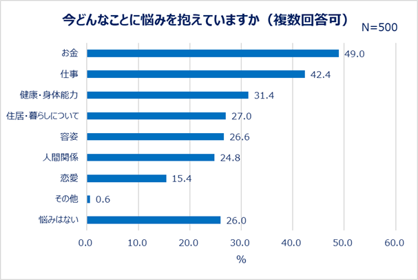 今どんなことに悩みを抱えていますか（複数回答可）