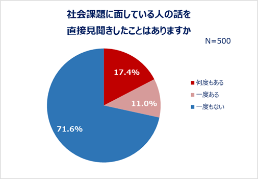社会課題に面している人の話を直接見聞きしたことはありますか