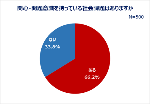 関心・問題意識を持っている社会課題はありますか