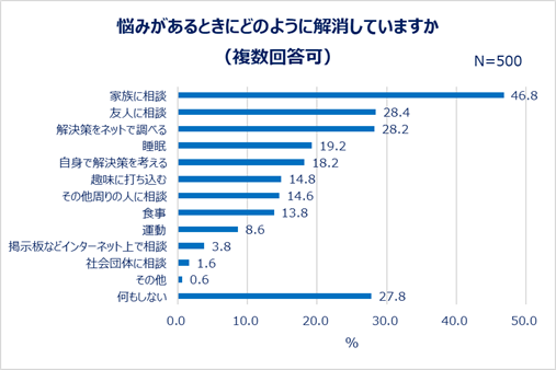 悩みがあるときにどのように解消していますか（複数回答可）