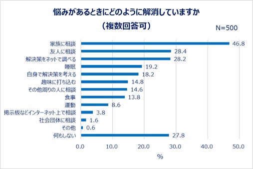 悩みがあるときにどのように解消していますか(複数回答可)