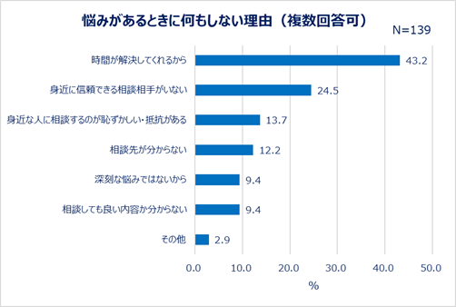 悩みがあるときに何もしない理由（複数回答可）