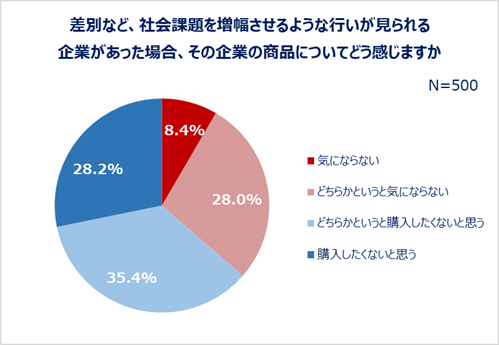 差別など、社会課題を増幅させるような行いが見られる企業があった場合、その企業の商品についてどう感じますか